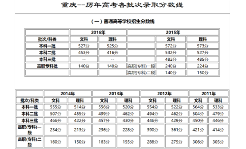 2022年高考全国各高校在重庆的录取分数及位次？(2022各高校录取分数线一览表)