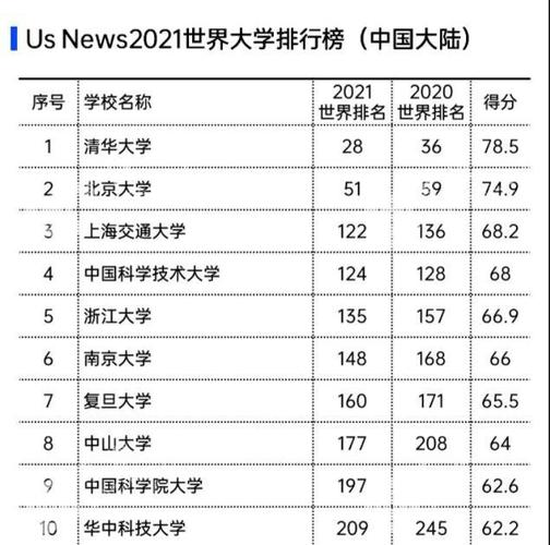 清华大学世界排名2022最新排名？(世界前50名大学排名)
