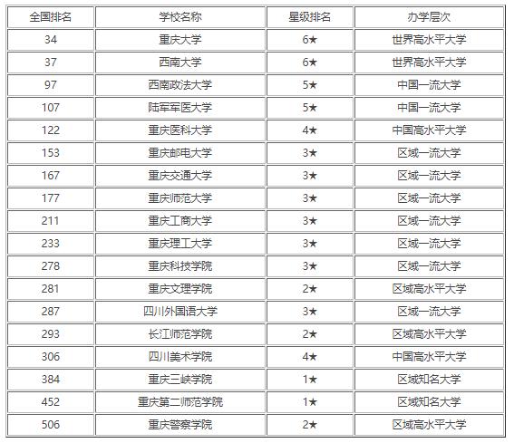 42所重庆大学排名？(重庆的大学排名)