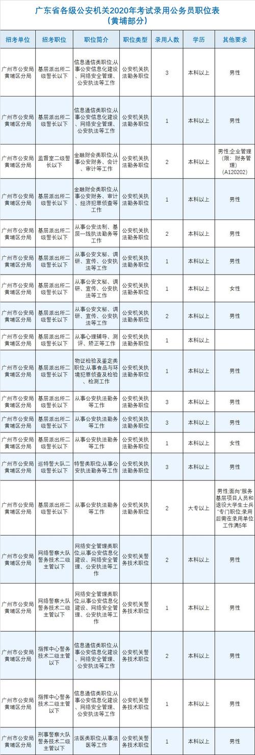 广州公务员职位有哪些？广东公务员考试职位表