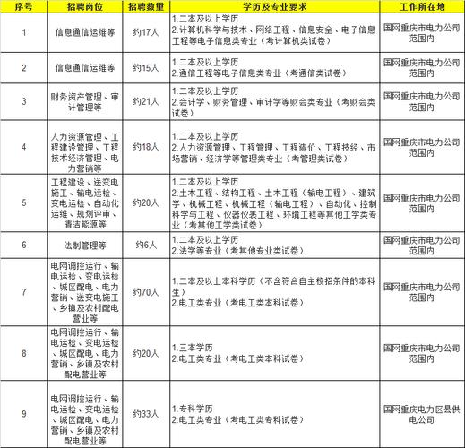河南省国网电力公司2022招聘条件？2022河南省考职位表