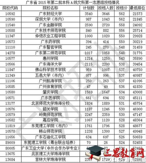 2020年广东高考480分能读哪些公办本科大学？广东最低分的公办二本