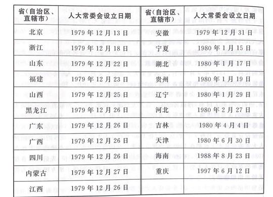 1980年五月设立的经济特区有哪些？广东省人大常委会
