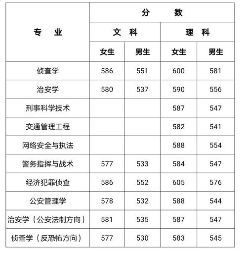 河南警察学院2022各系录取分数线？2022年高考录取分数线一览表专科