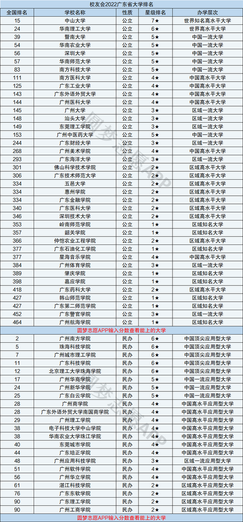 广东省排名前十名大学？广东高校排名一览表