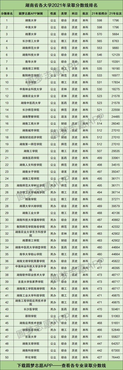 2021年湖南省理科一本线是多少?湖南所有大学录取分数线2022