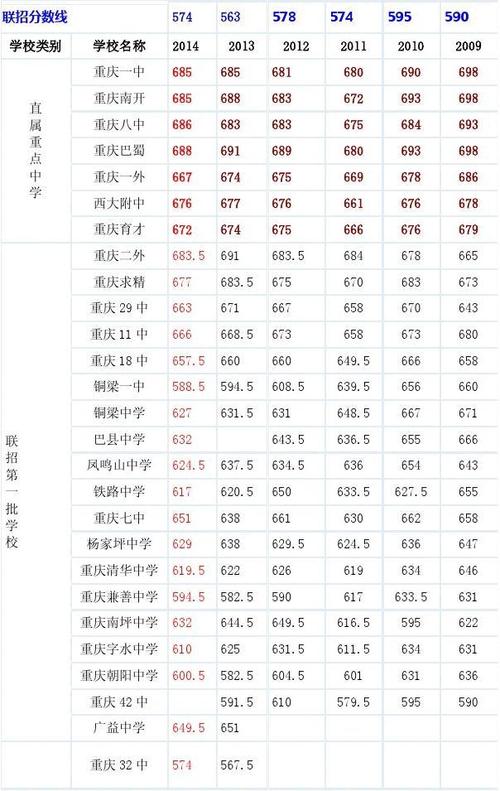 2013重庆小学升初中的分是多少？重庆2013年高考分数线