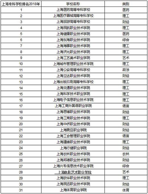 上海有哪些公办大专？上海专科学校排名前十公办