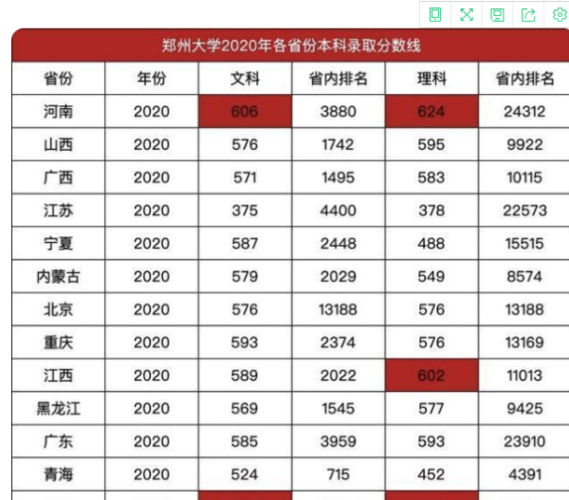2014年郑大河南录取最低位次？河南2014年高考分数线一览表