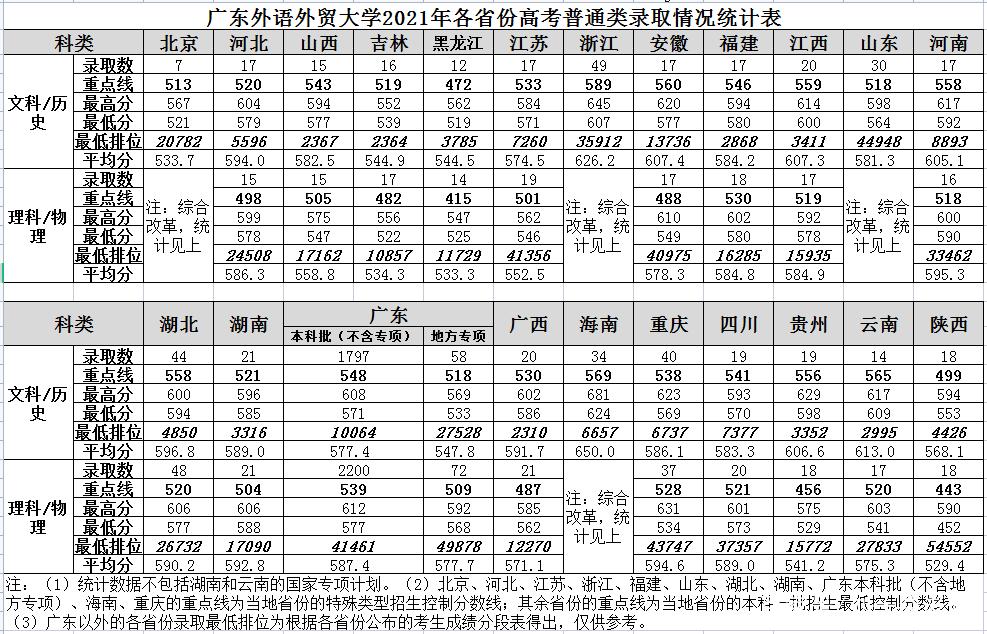 广州外语外贸大学的分数线大概多少？中国外语大学排行榜及分数线