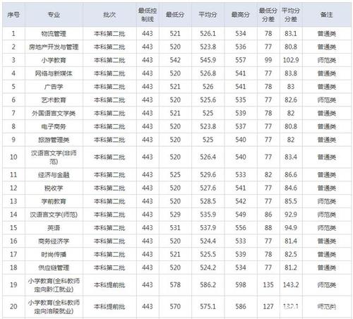 今年重庆一本录取分数线？重庆第二师范学院录取分数线