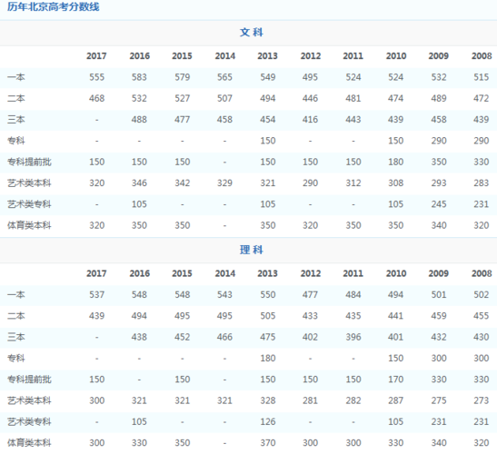 2022年研究生录取分数线是多少？北京高考录取分数线2022一本