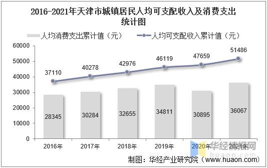 2021天津财政收入如何？天津经济怎么样