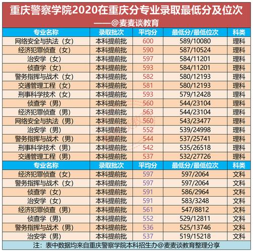 重庆警察学院与985、211就业前景比较？怎么上重庆警察学院
